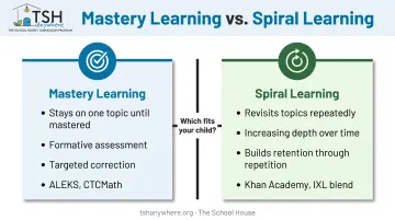 Mastery learning versus spiral learning approach comparison for homeschool math programs