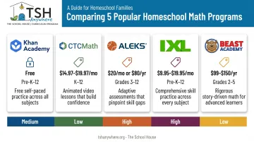 Comparison of 5 top online homeschool math programs by cost and grade level