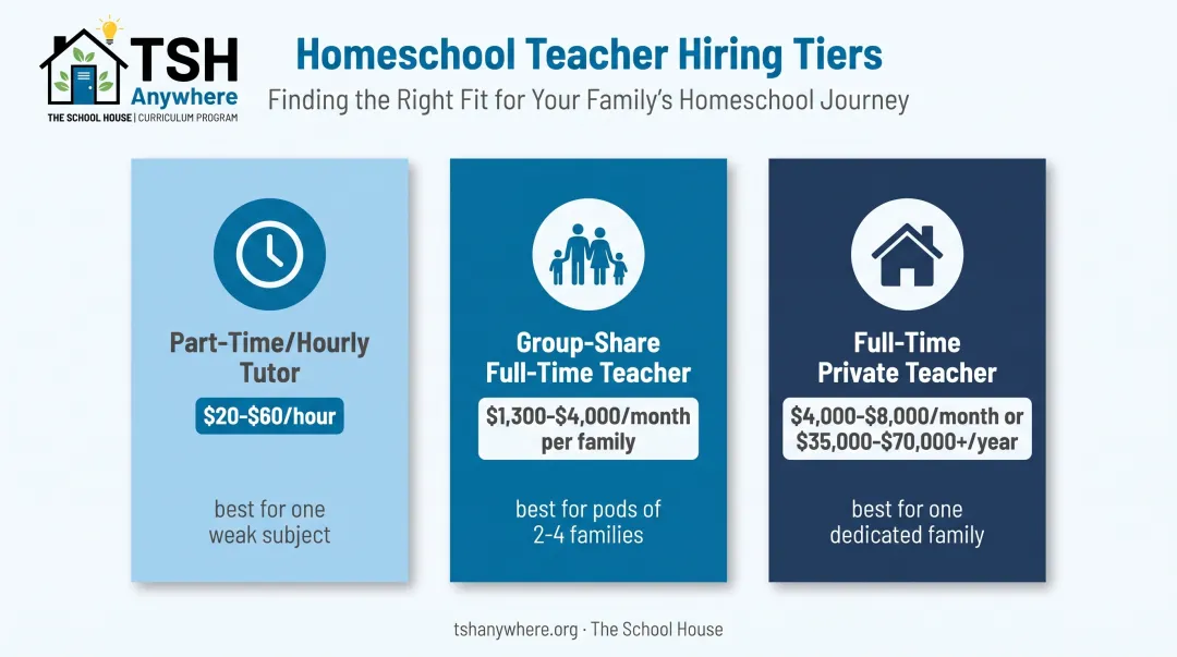 Comparison of three homeschool teacher hiring cost tiers and pricing