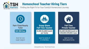 Comparison of three homeschool teacher hiring cost tiers and pricing