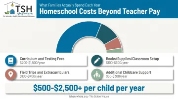 Homeschool budget breakdown chart showing costs beyond teacher salary