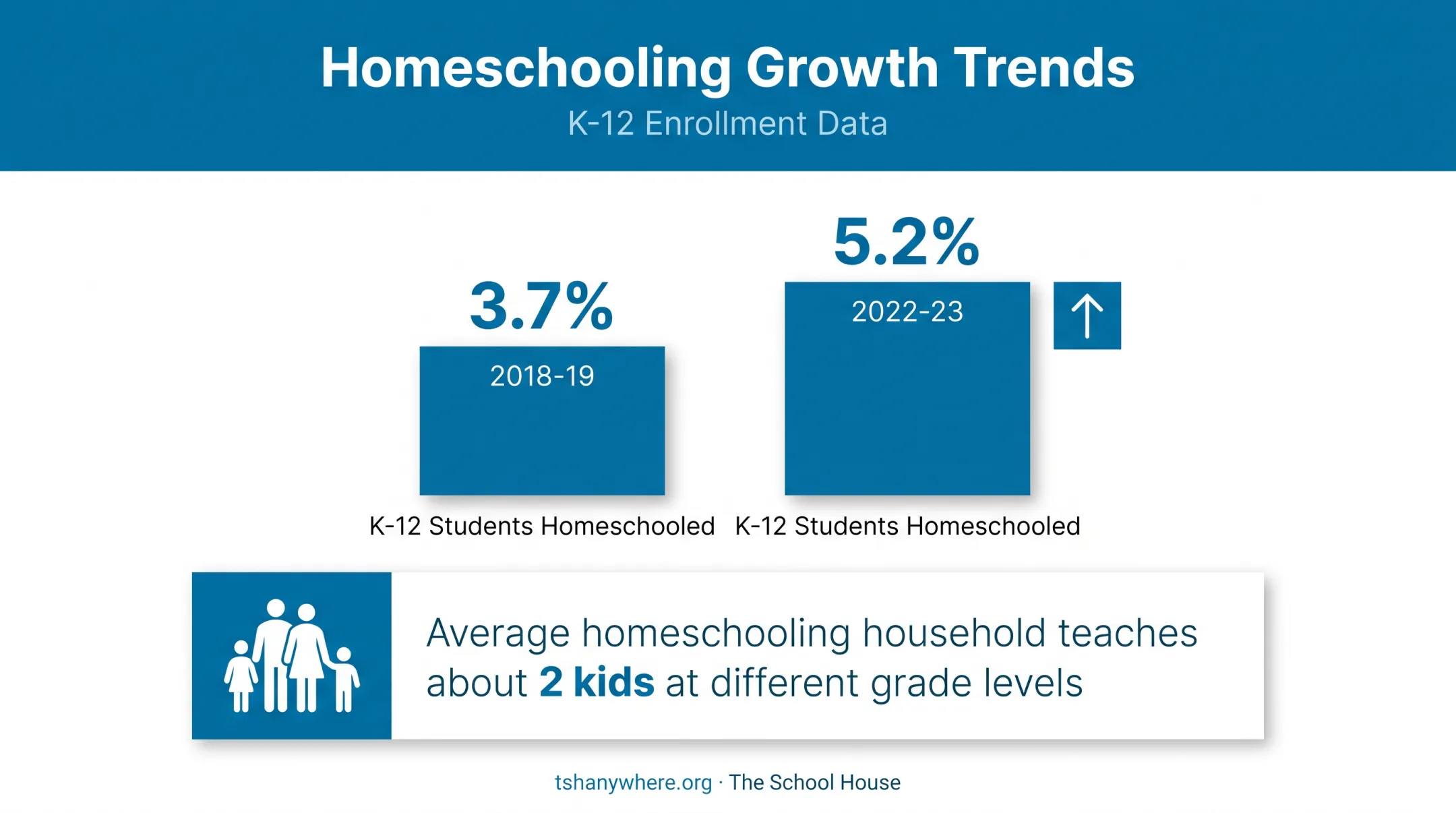 US homeschooling growth statistics from 2018 to 2023