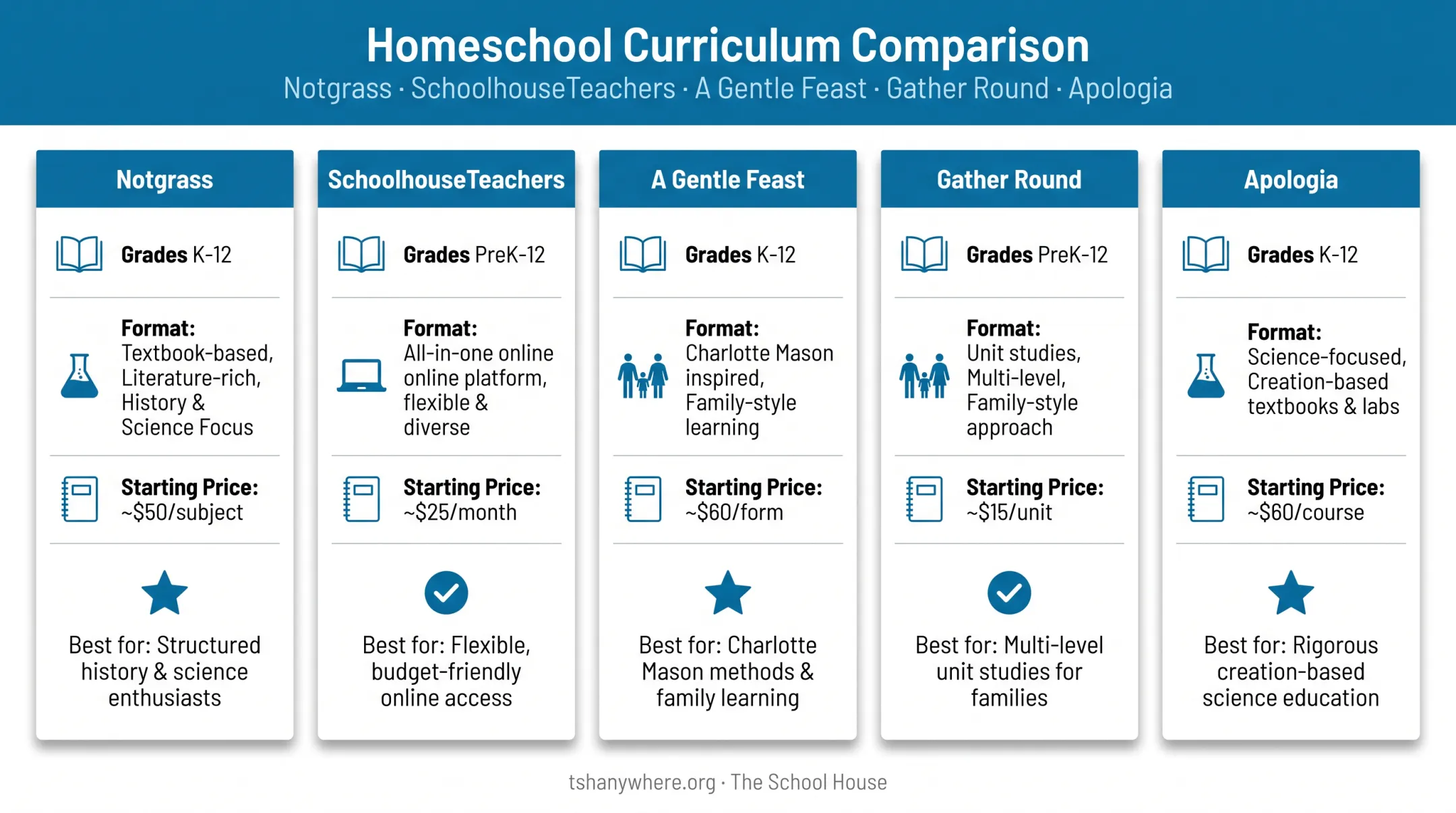 Comparison chart of five multi-grade homeschool curricula features and pricing