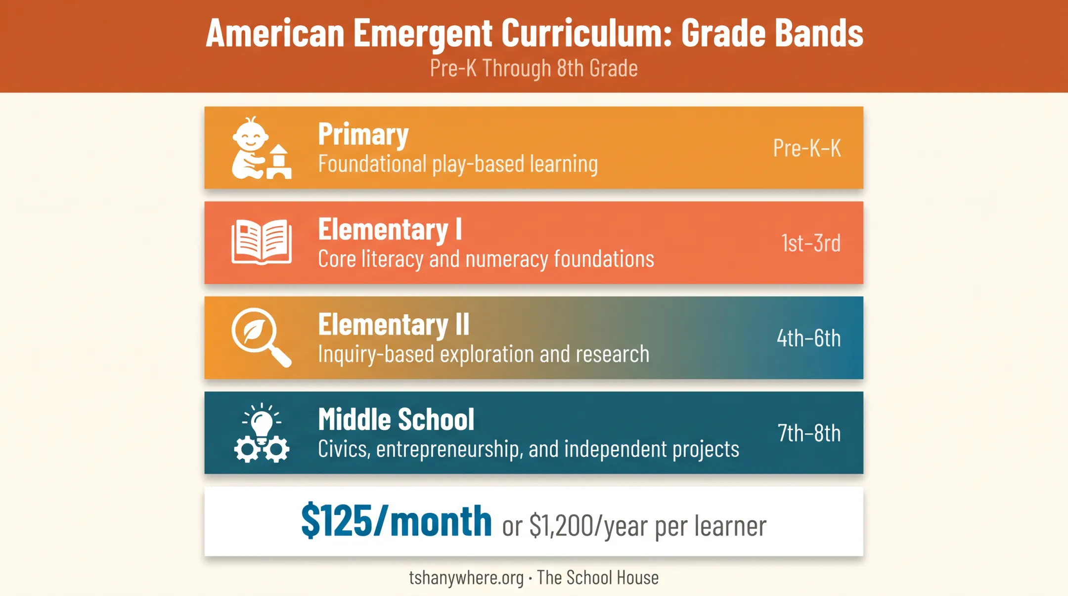 TSH Anywhere four grade band curriculum structure and pricing breakdown