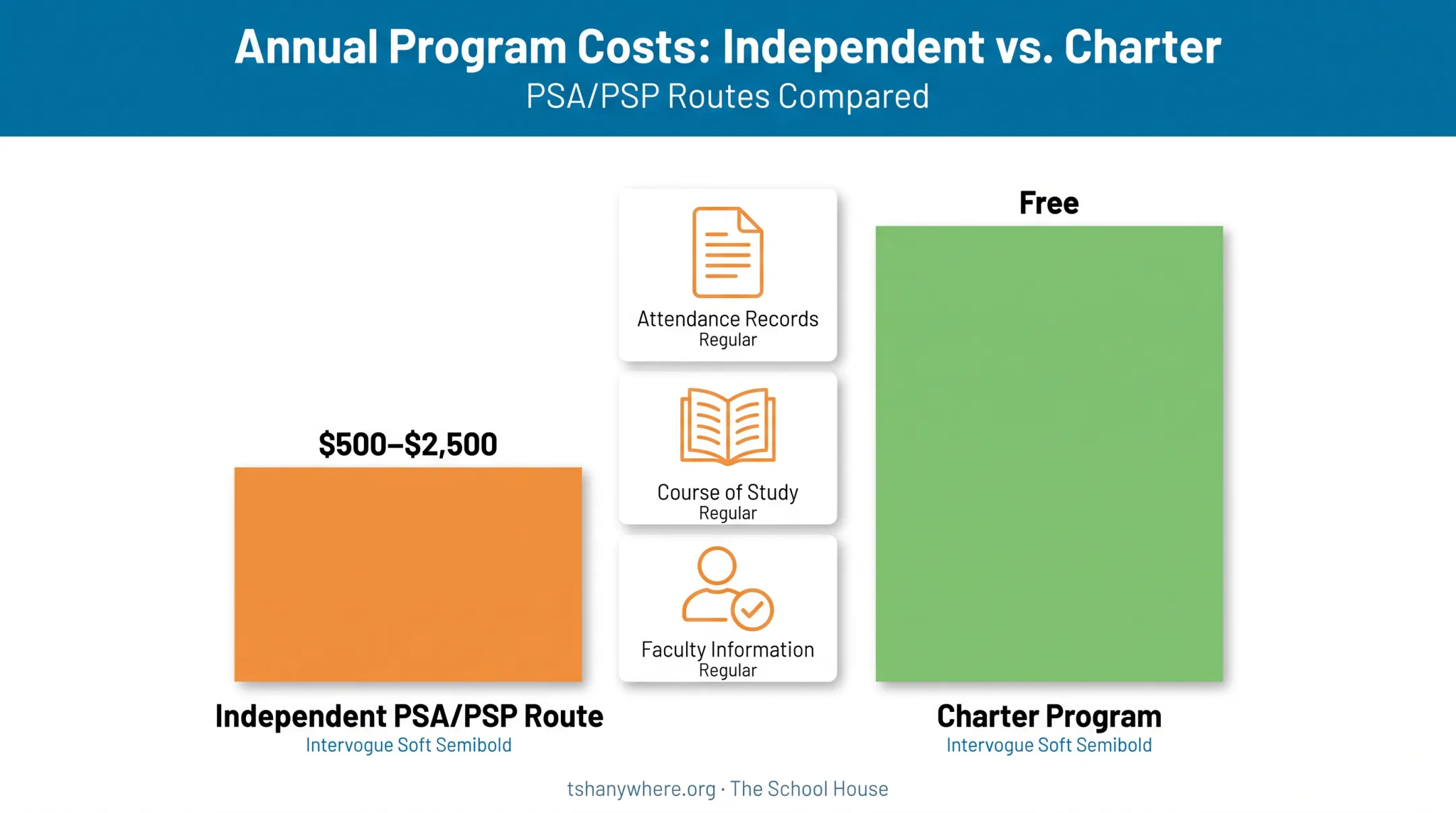 California homeschool cost comparison chart for charter versus independent routes