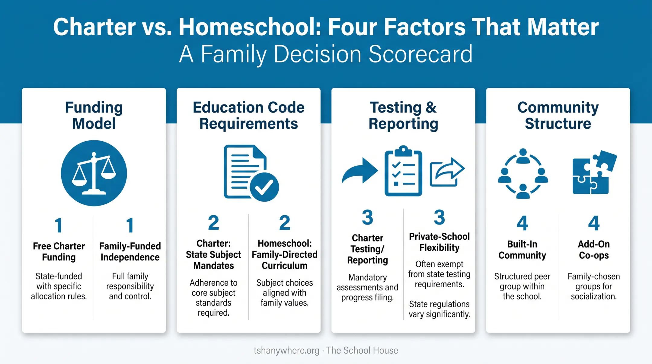 Four-factor scorecard for evaluating California homeschool programs