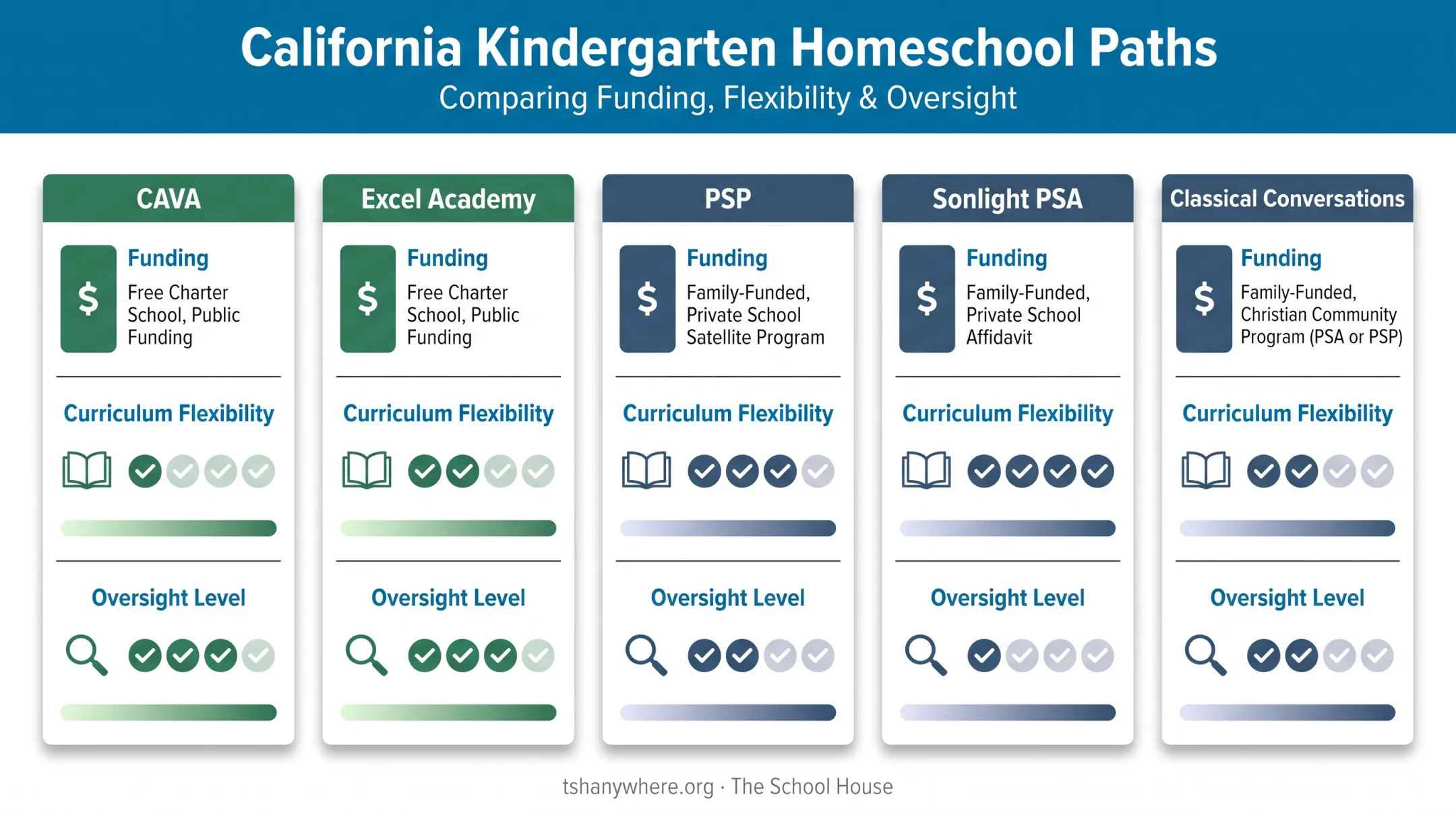Comparison chart of five California kindergarten homeschool program types