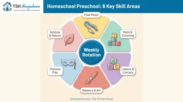 Six core skill areas for homeschool preschool activities overview wheel