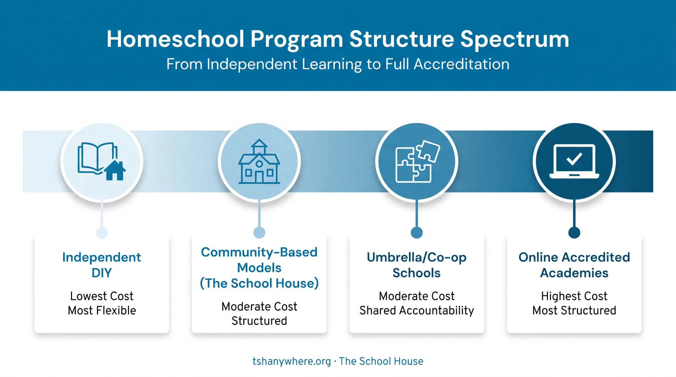 Missouri homeschool program spectrum from DIY to accredited academies structure