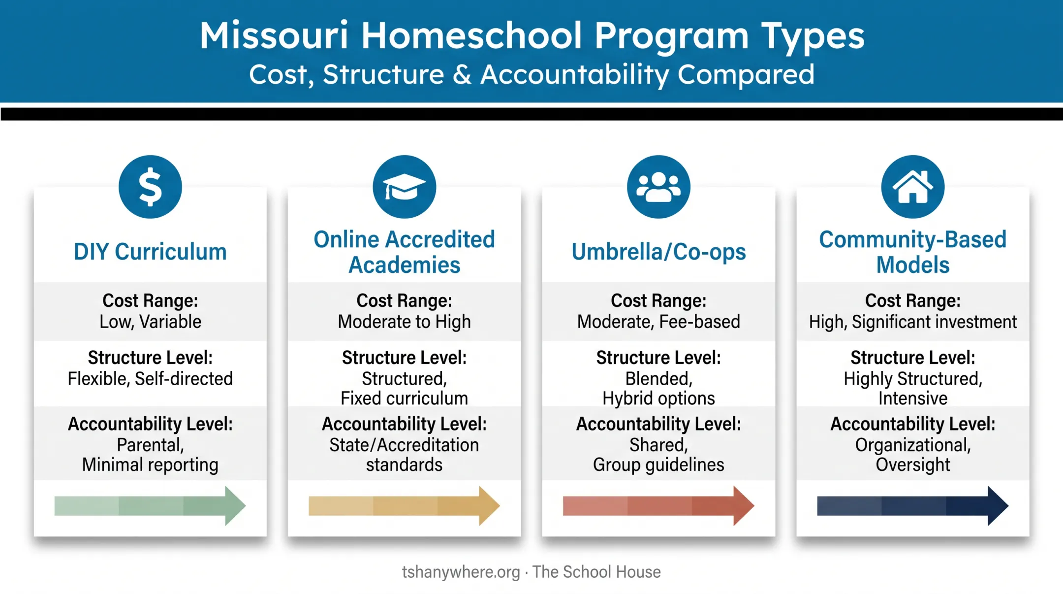 Missouri homeschool program types comparison by cost structure and flexibility
