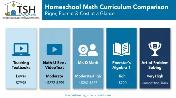 Top 5 homeschool Algebra 1 curriculum comparison by rigor and cost