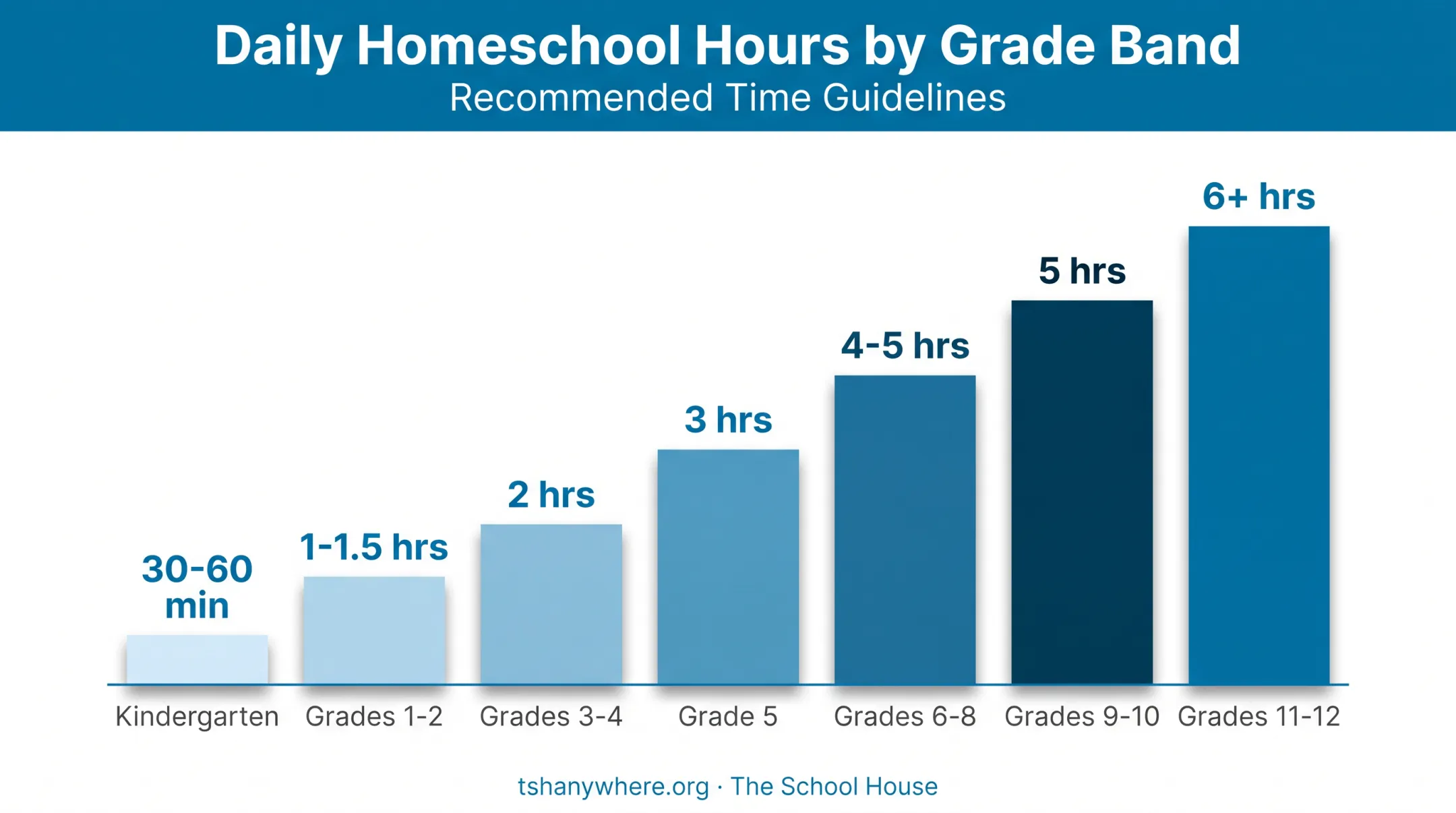 Homeschool hours by grade level from kindergarten to high school