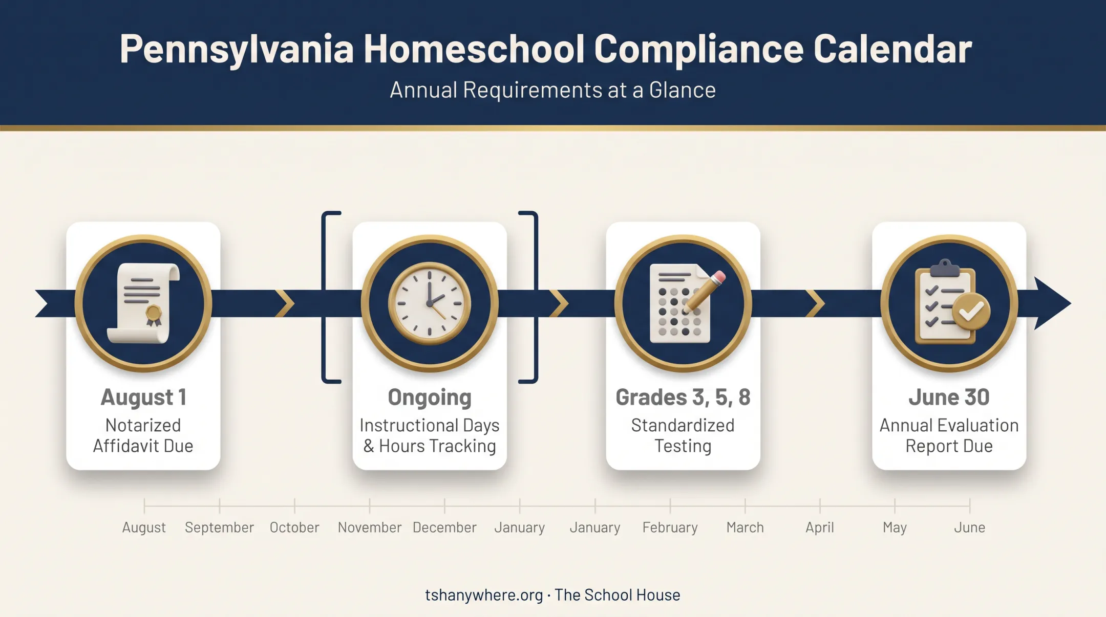 Pennsylvania homeschool compliance timeline affidavit evaluation and testing deadlines