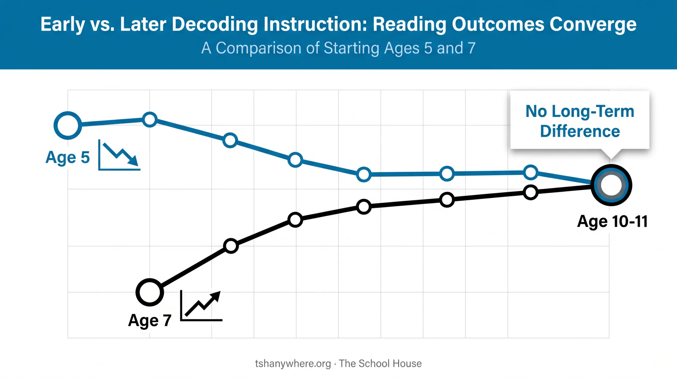 Early versus late decoding instruction reading outcomes comparison timeline