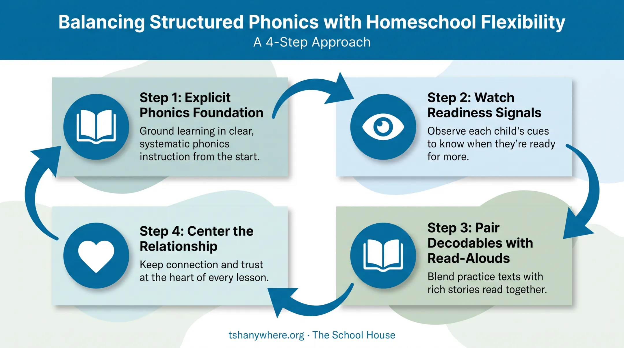 Four-step guide to blending phonics structure with homeschool flexibility