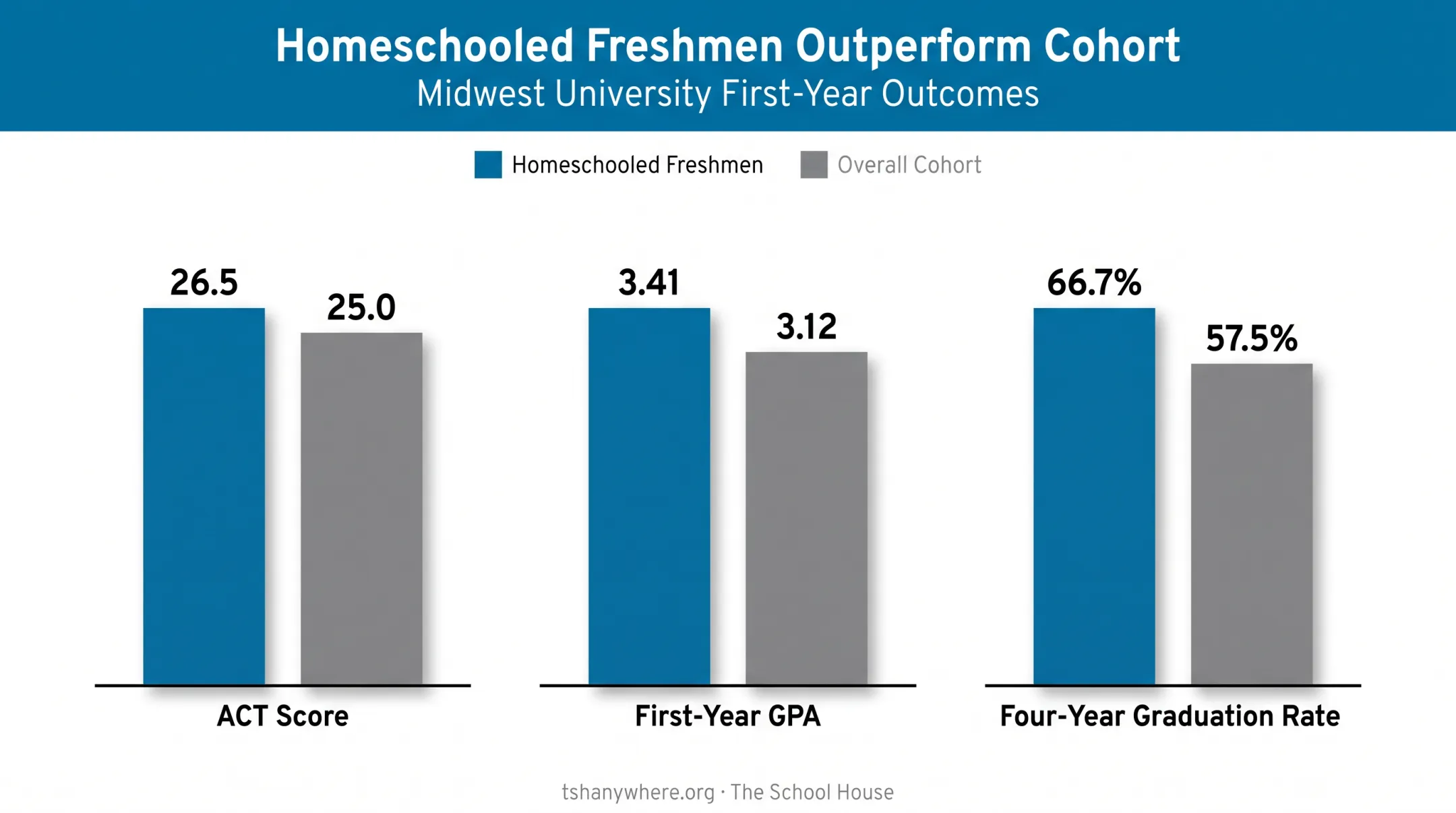Cogan study homeschool versus cohort ACT GPA graduation rate results