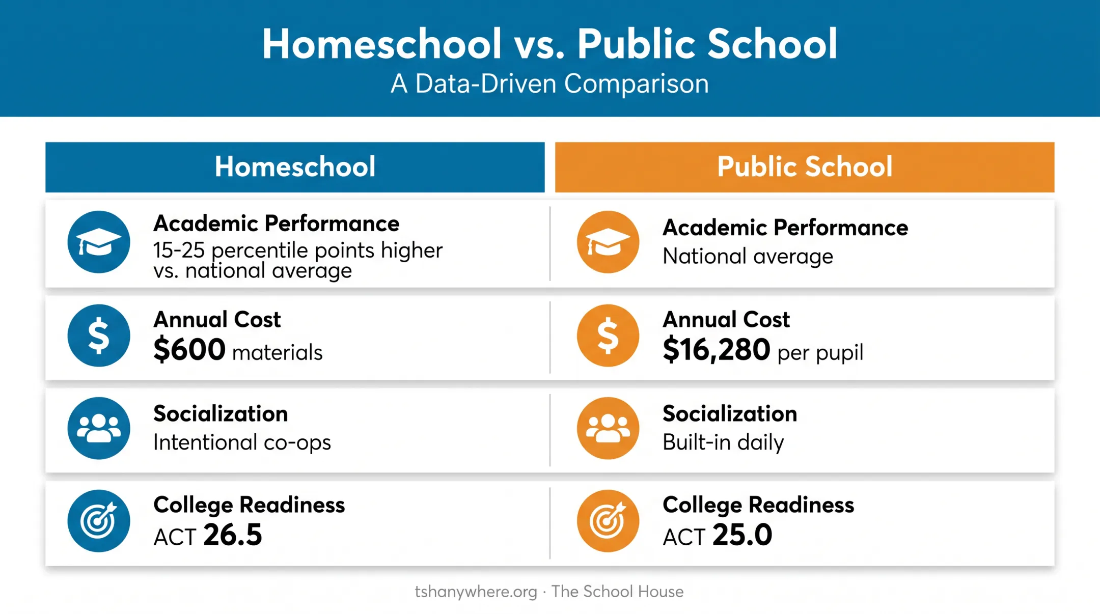 Homeschool versus public school cost and performance comparison chart