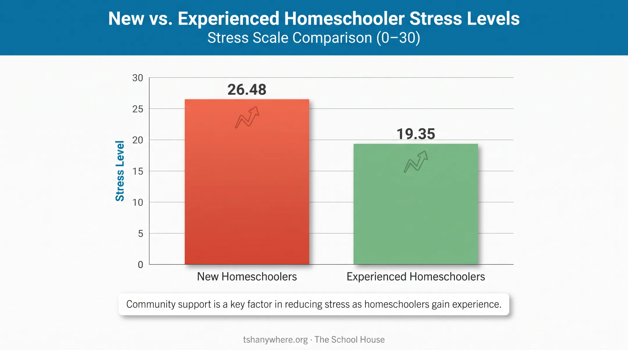 Homeschool parent burnout scores comparing experienced versus new homeschoolers