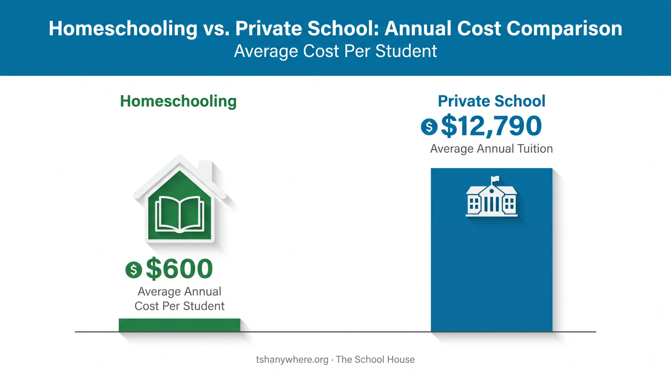 Annual cost comparison of homeschooling versus private school tuition
