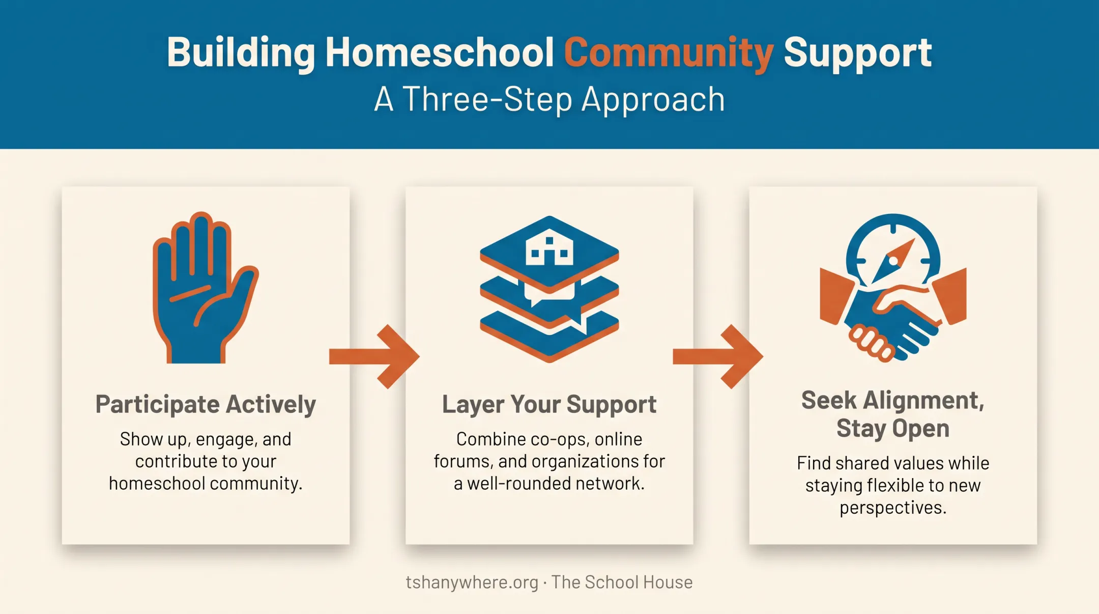 Three-step guide to building an effective homeschool community network