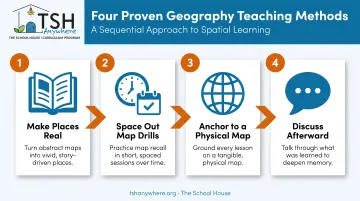 Four proven methods to teach geography effectively process flow diagram