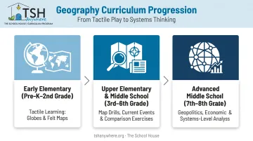 Geography curriculum progression from early elementary to high school levels