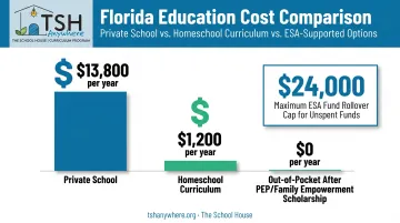 Florida homeschool cost comparison private school versus ESA funded curriculum