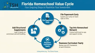 Four-step system to maximize homeschooling value in Florida