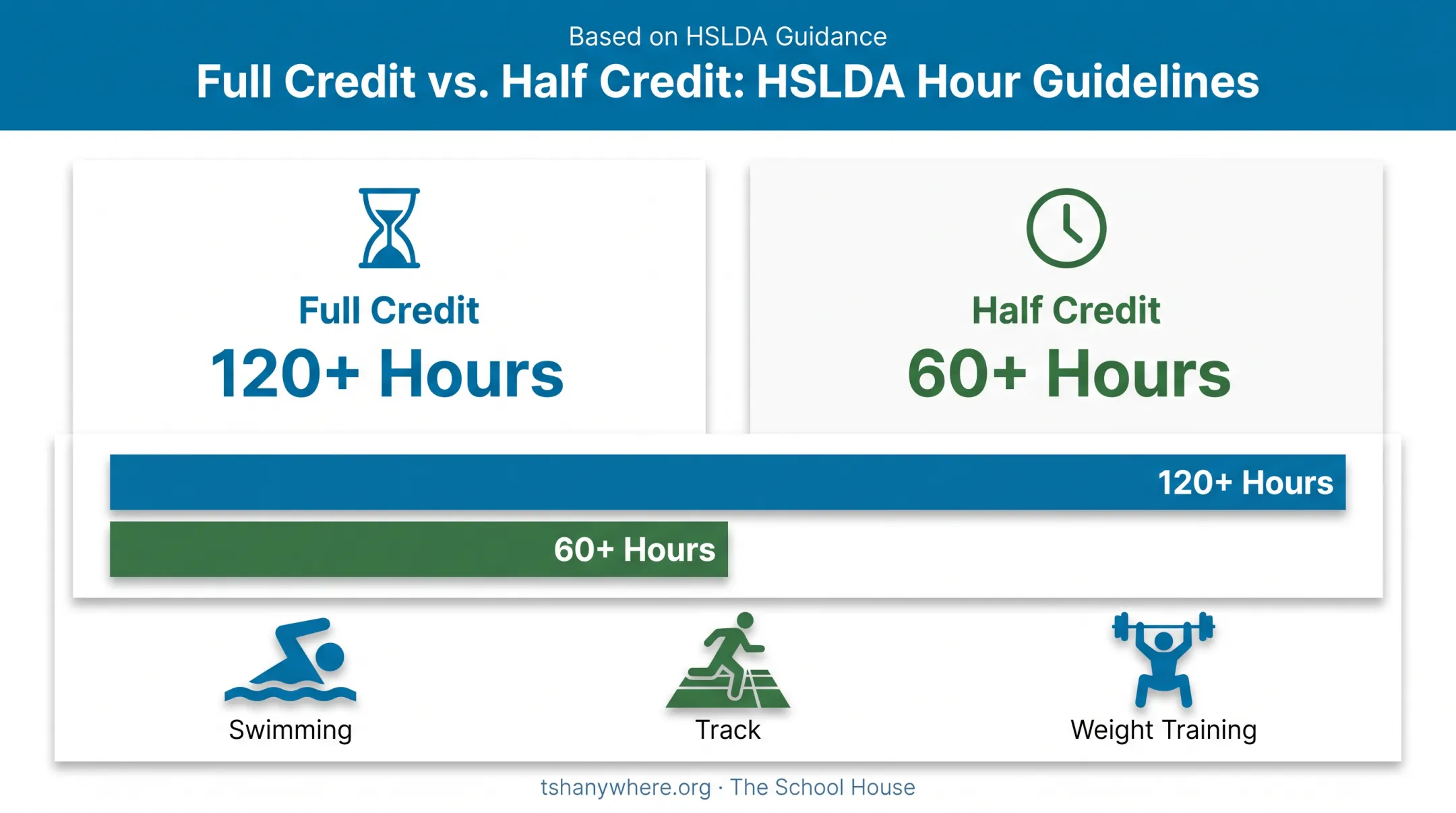 High school PE credit hours breakdown for full and half credit