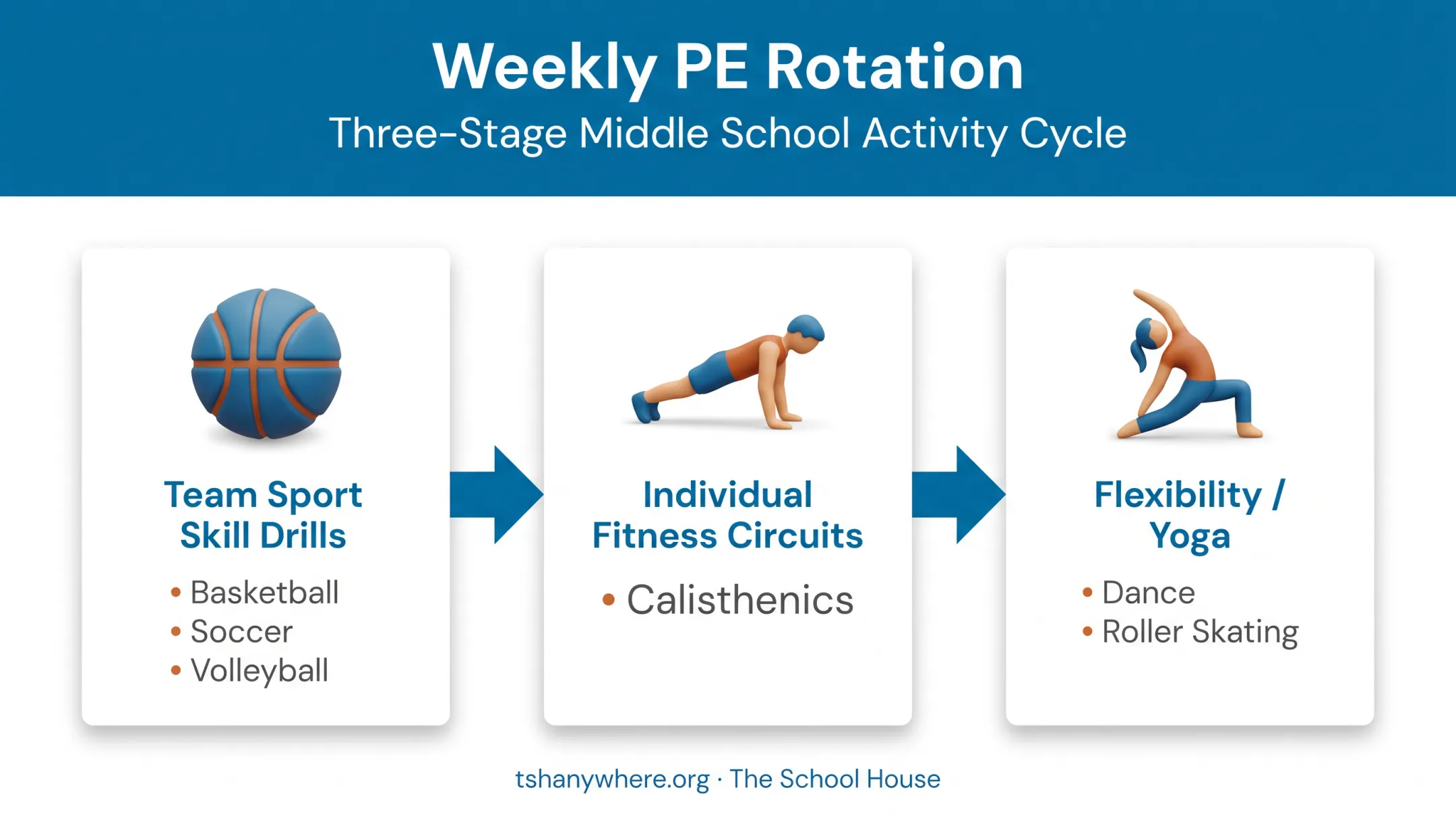 Middle school PE weekly rotation with team sports and fitness circuits