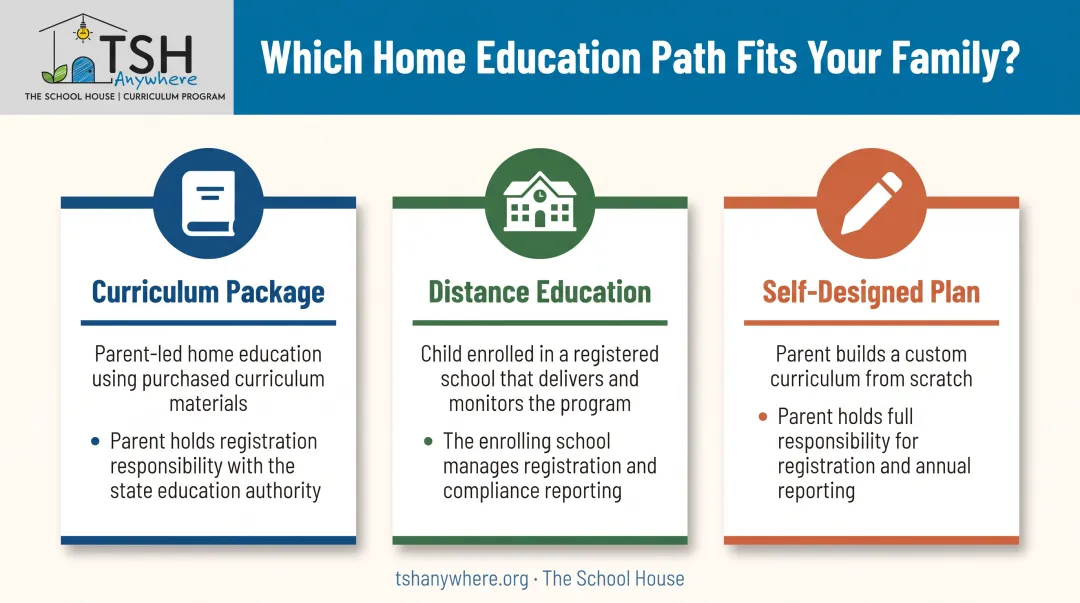 Comparison of homeschool curriculum package distance education and self-designed learning paths