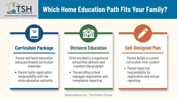 Comparison of homeschool curriculum package distance education and self-designed learning paths