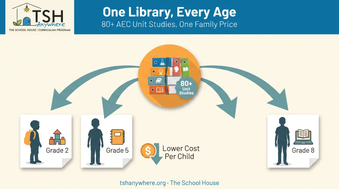 Simply Homeschool unit study model shared across multiple children and ages