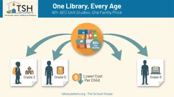 Simply Homeschool unit study model shared across multiple children and ages