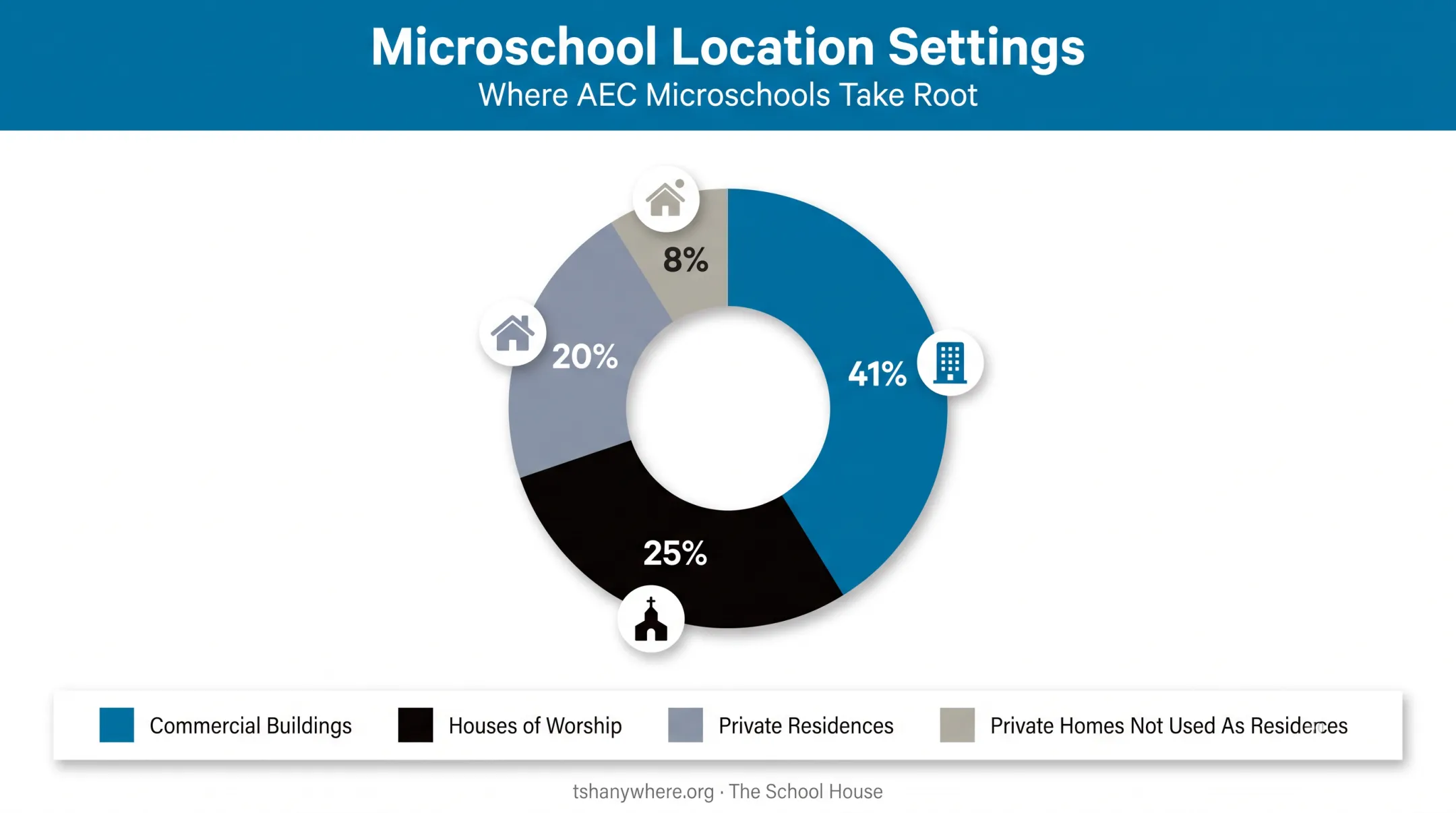 Breakdown of microschool location types by percentage share