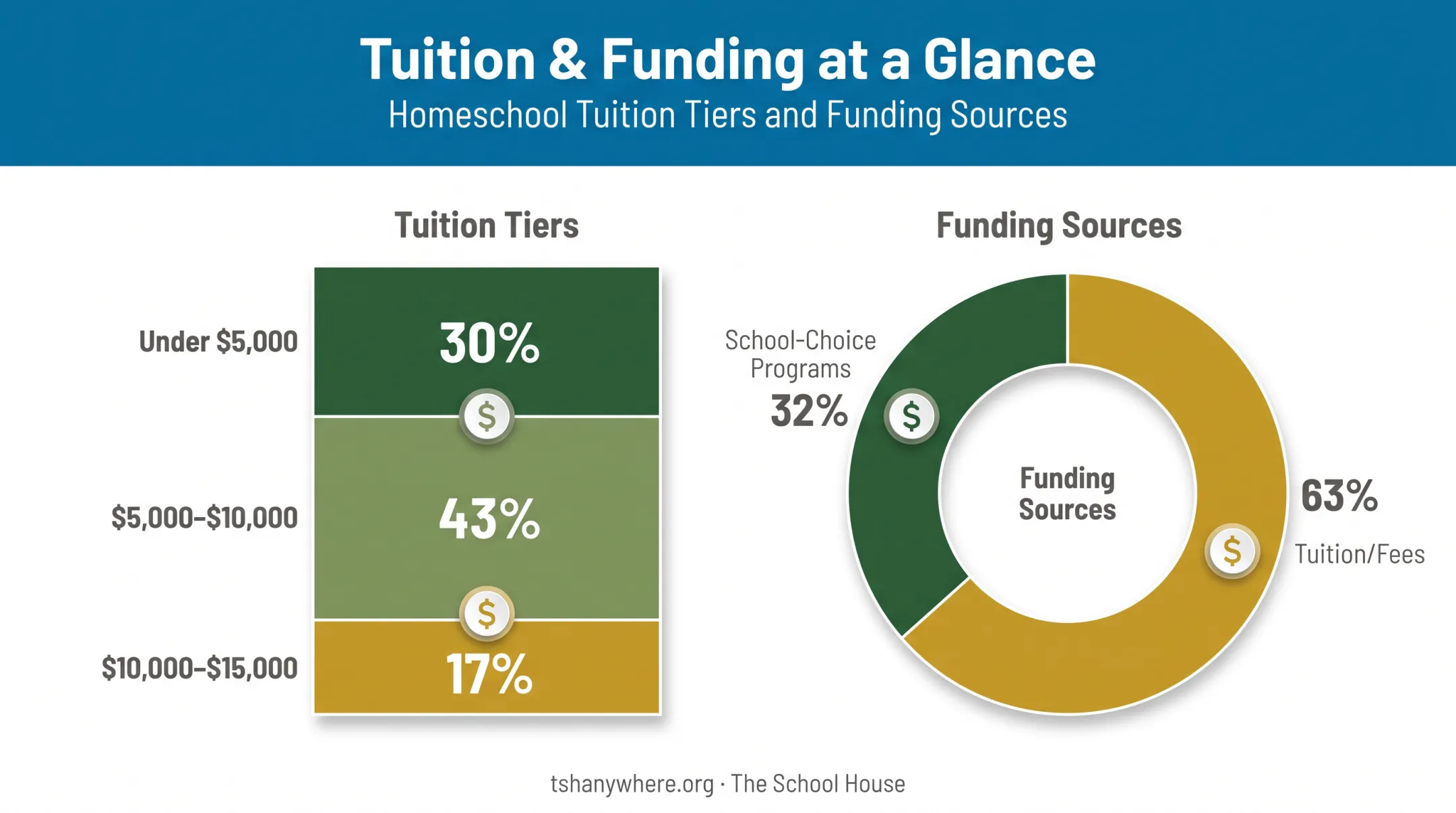 Microschool tuition pricing distribution and primary funding sources