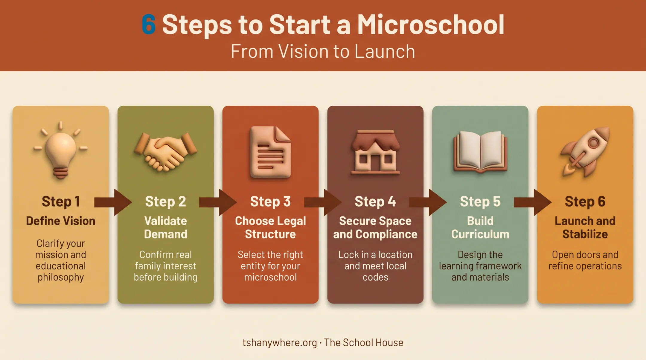 Six-step process for starting a microschool from vision to stabilization