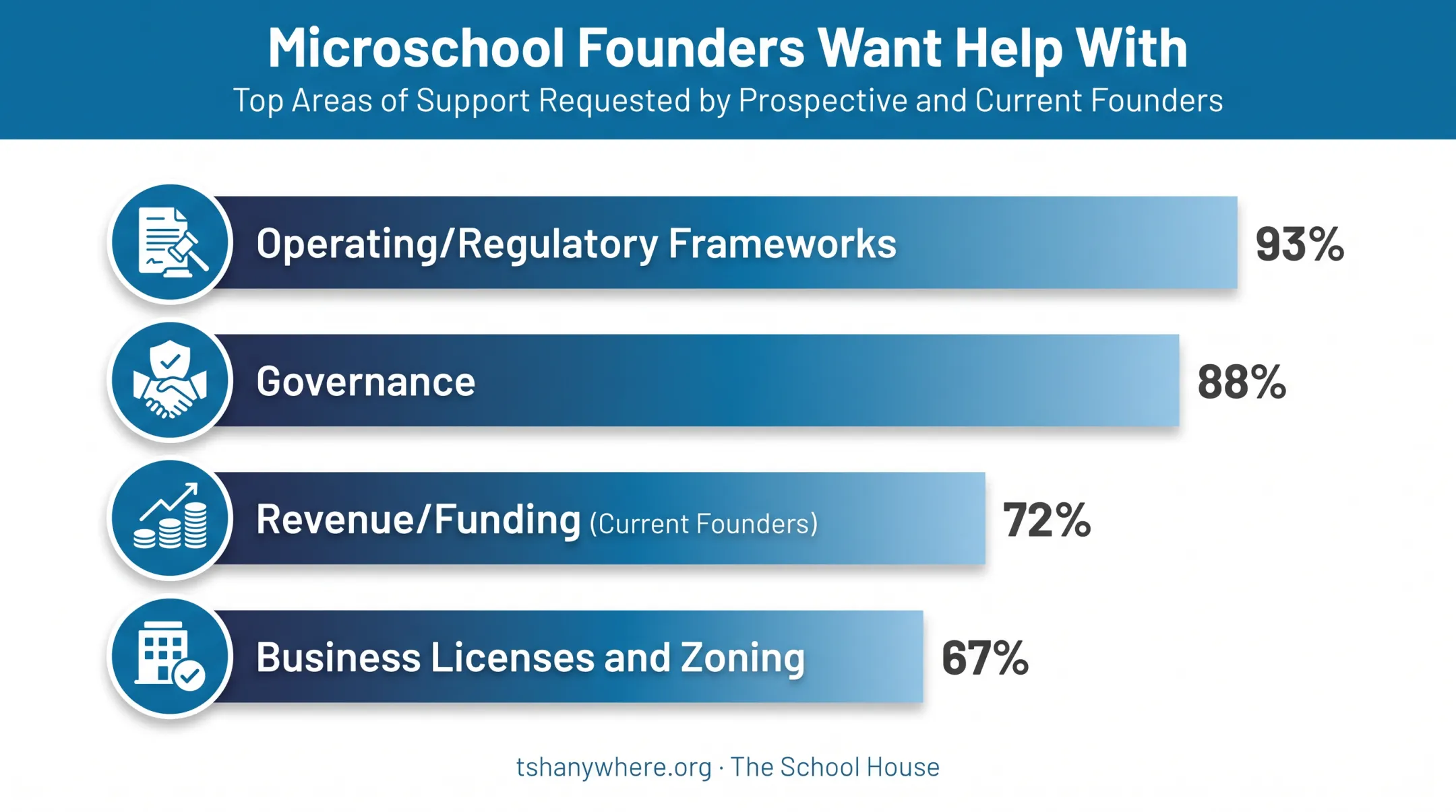 Survey results on founder support needs across operations and funding