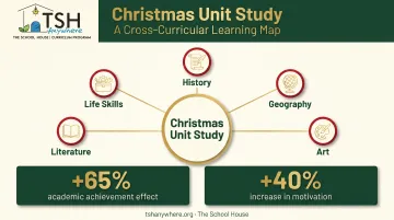 Benefits of thematic Christmas homeschool unit study with research statistics