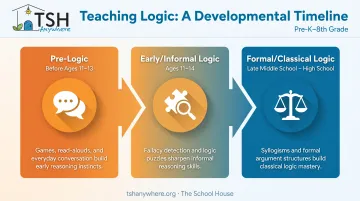 Three stages of teaching logic by child age and developmental readiness