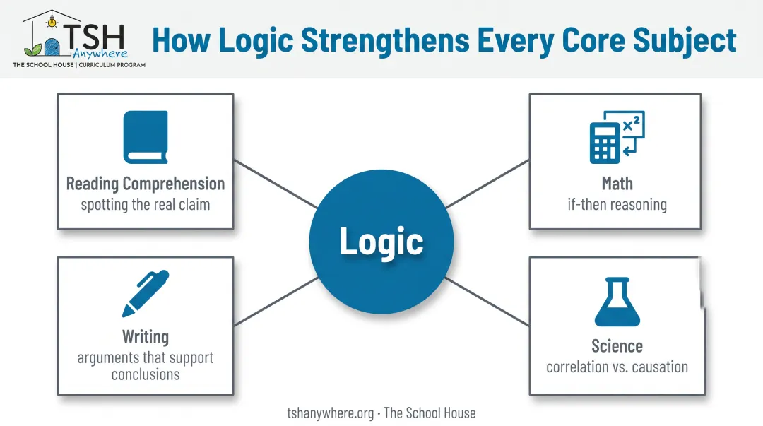Logic skills impact across reading math writing and science subjects