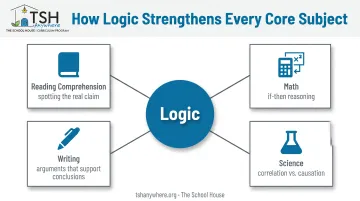 Logic skills impact across reading math writing and science subjects