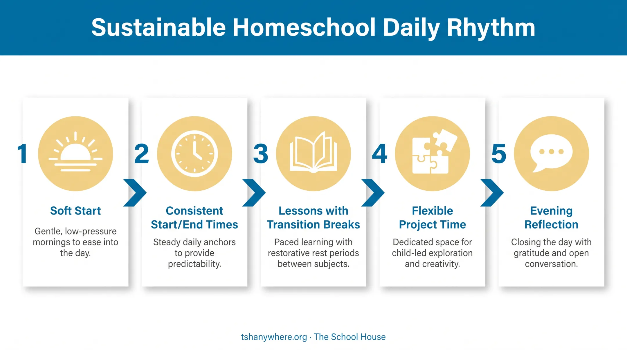 Daily homeschool routine flow from soft start to reflection