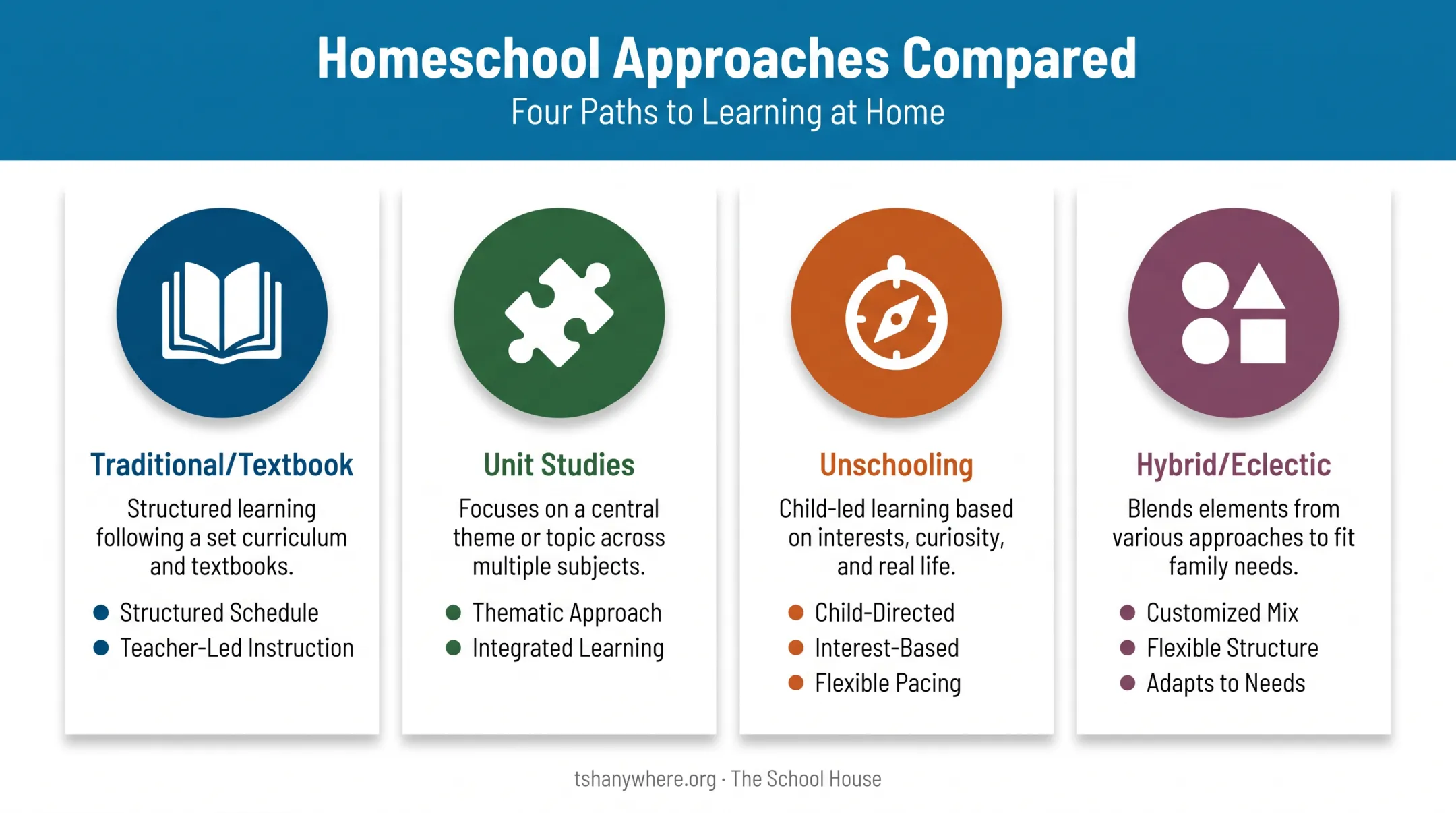 Four homeschool teaching approaches compared side by side