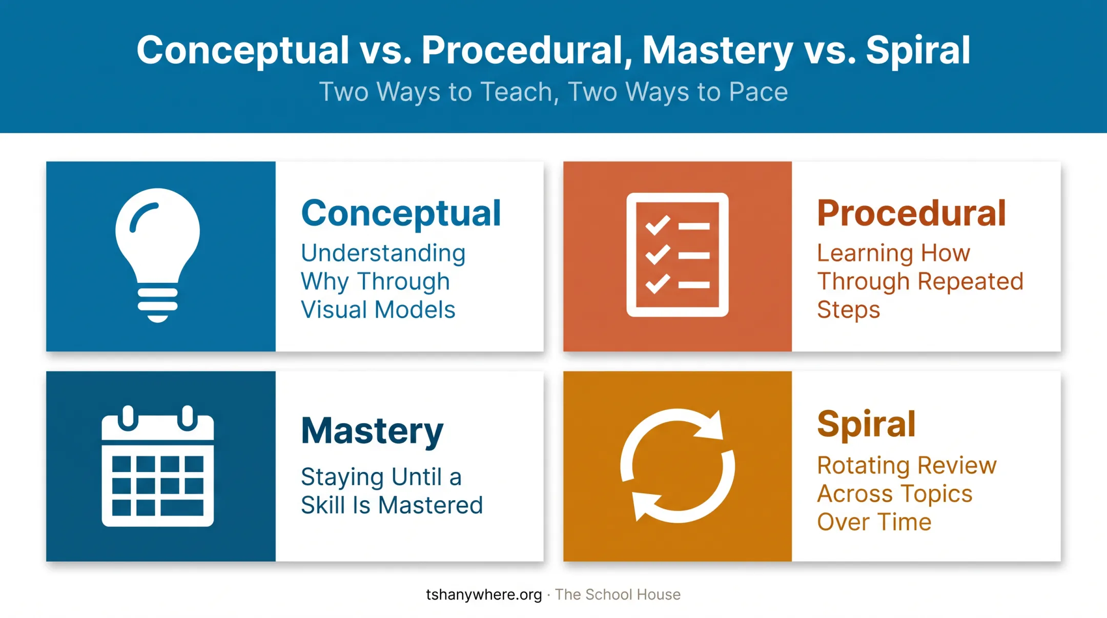 Comparison of conceptual versus procedural mastery versus spiral math programs