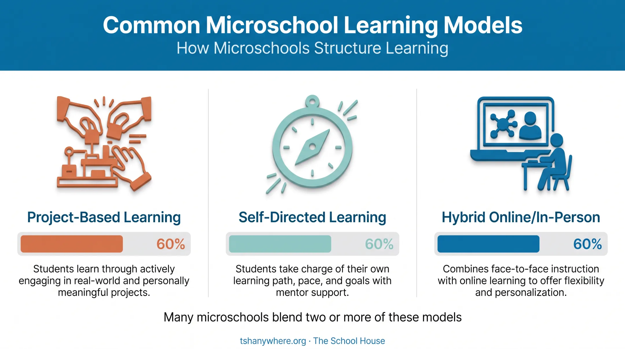 Microschool learning models comparison showing project-based self-directed and hybrid formats
