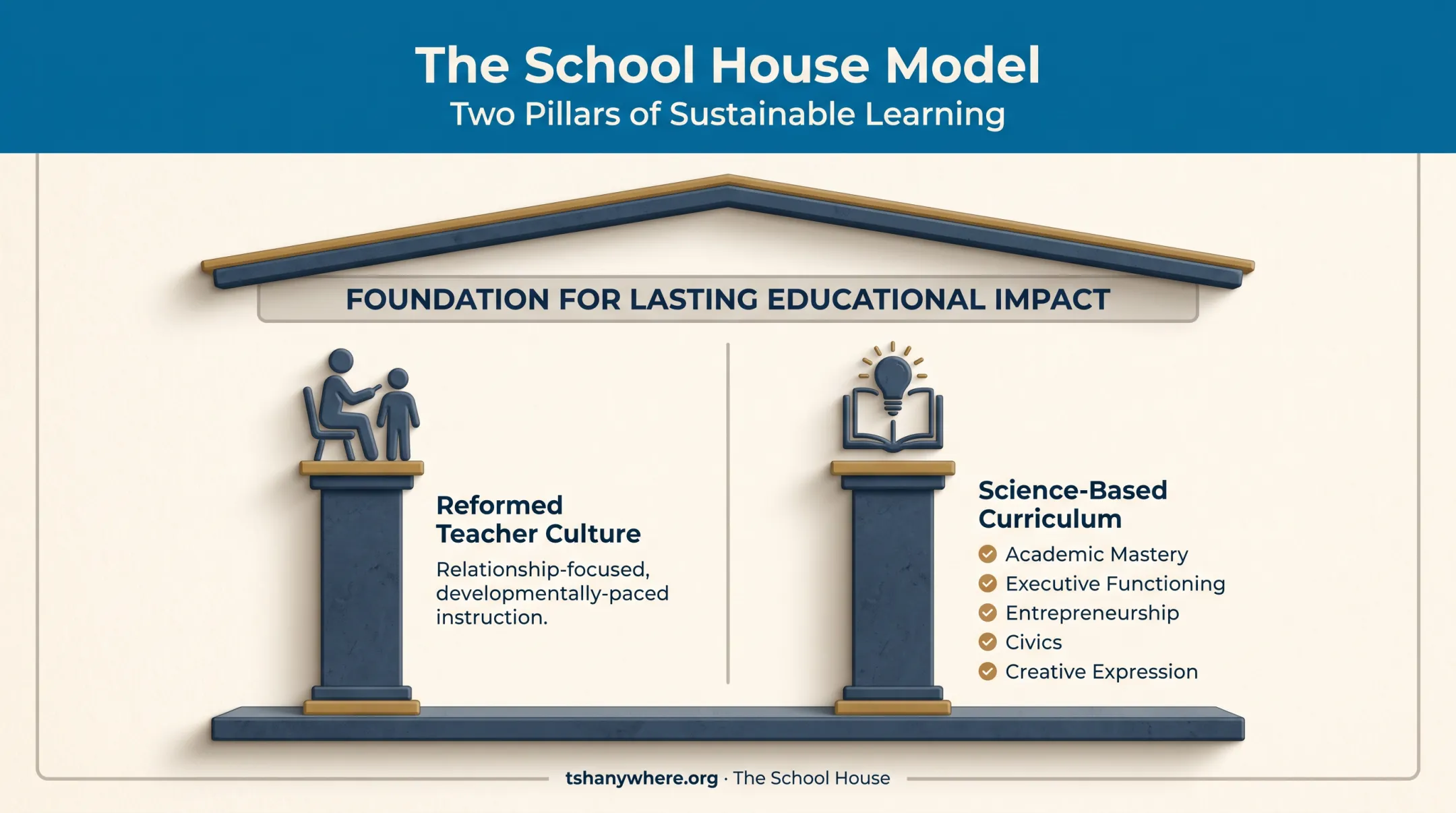 Two pillars of The School House microschool model teacher culture and curriculum
