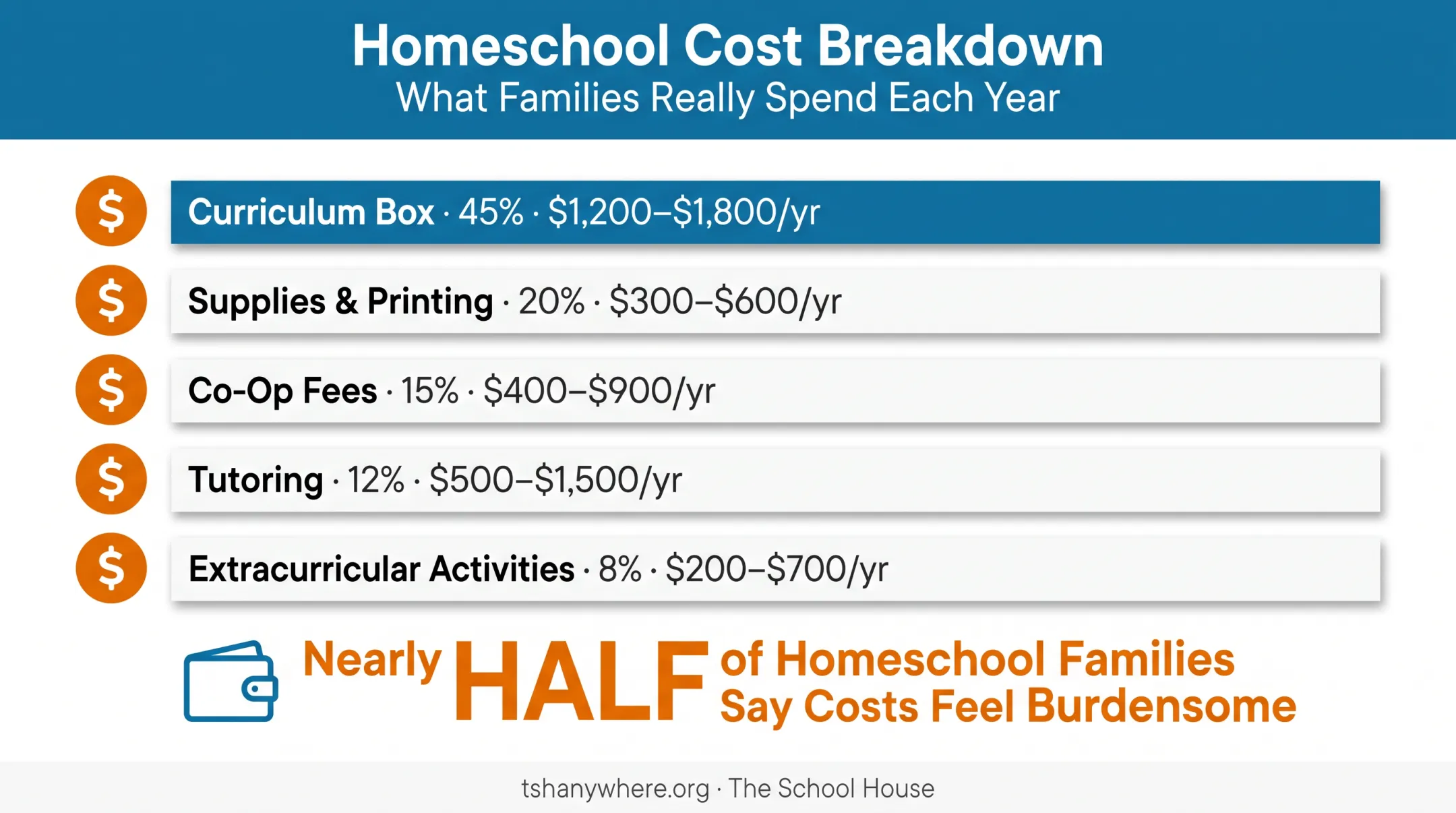 Hidden costs breakdown of traditional homeschool curriculum spending categories