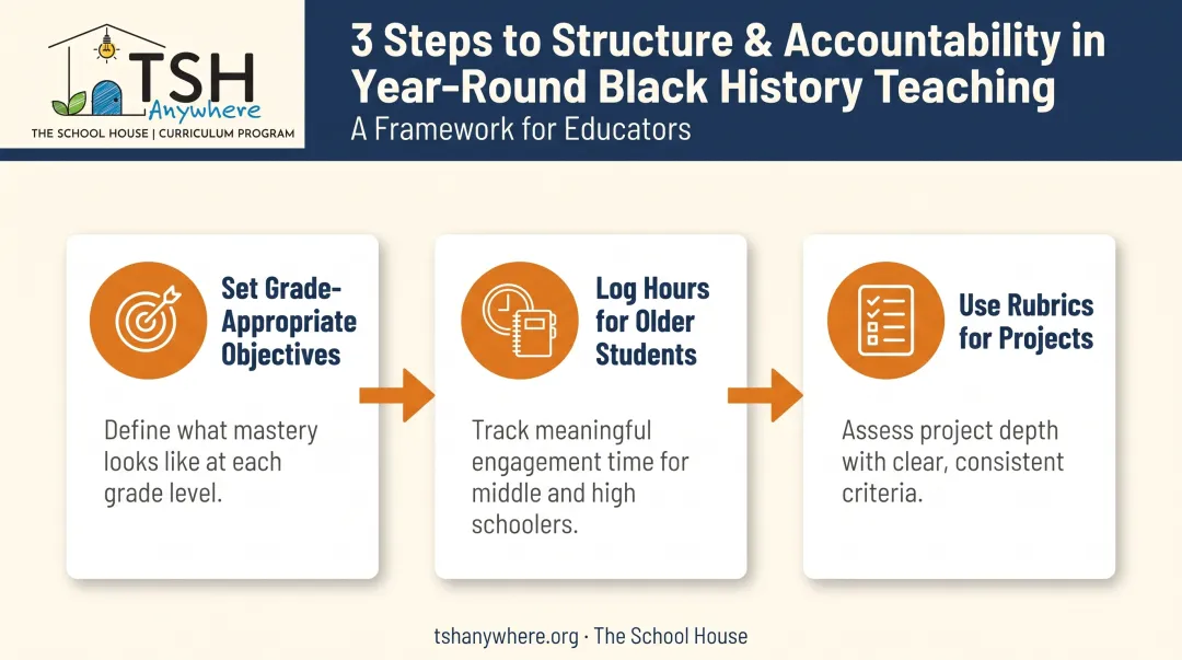 Three-step framework for structuring year-round Black history homeschool goals