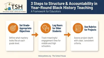 Three-step framework for structuring year-round Black history homeschool goals